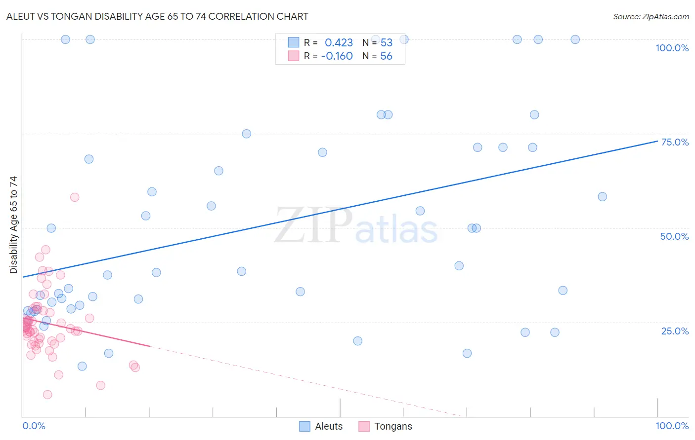 Aleut vs Tongan Disability Age 65 to 74