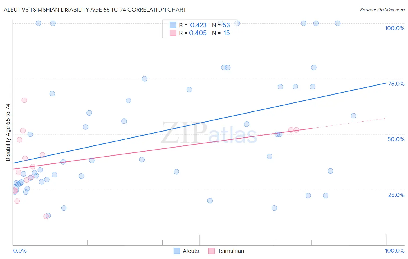 Aleut vs Tsimshian Disability Age 65 to 74