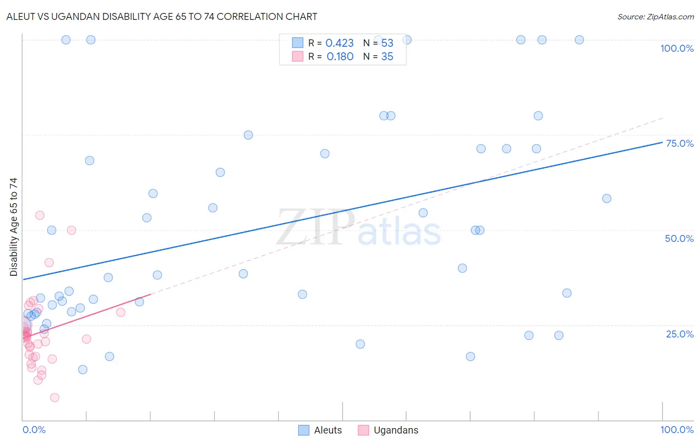 Aleut vs Ugandan Disability Age 65 to 74