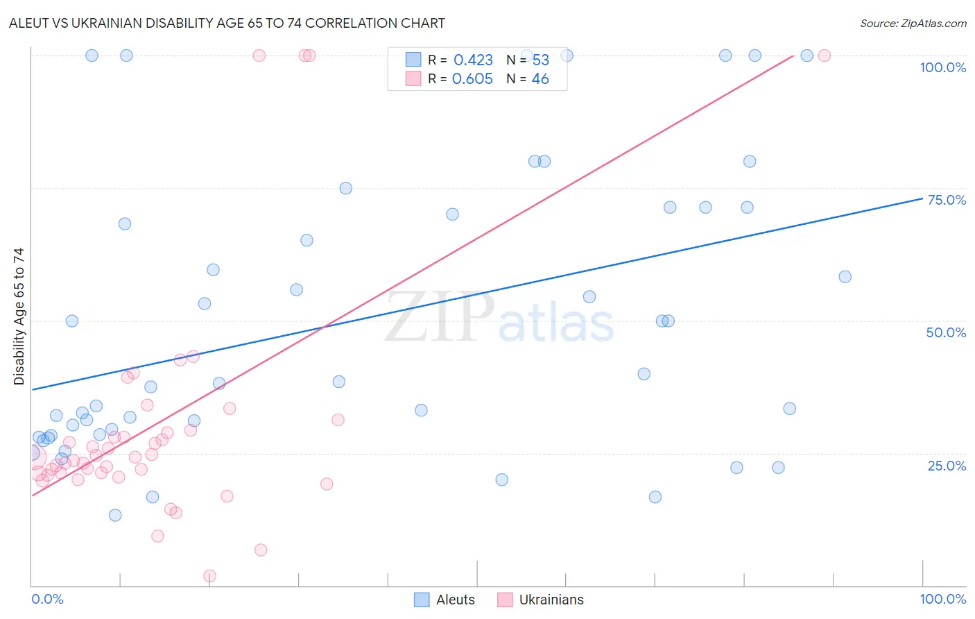 Aleut vs Ukrainian Disability Age 65 to 74