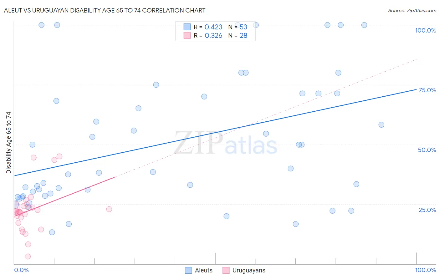 Aleut vs Uruguayan Disability Age 65 to 74