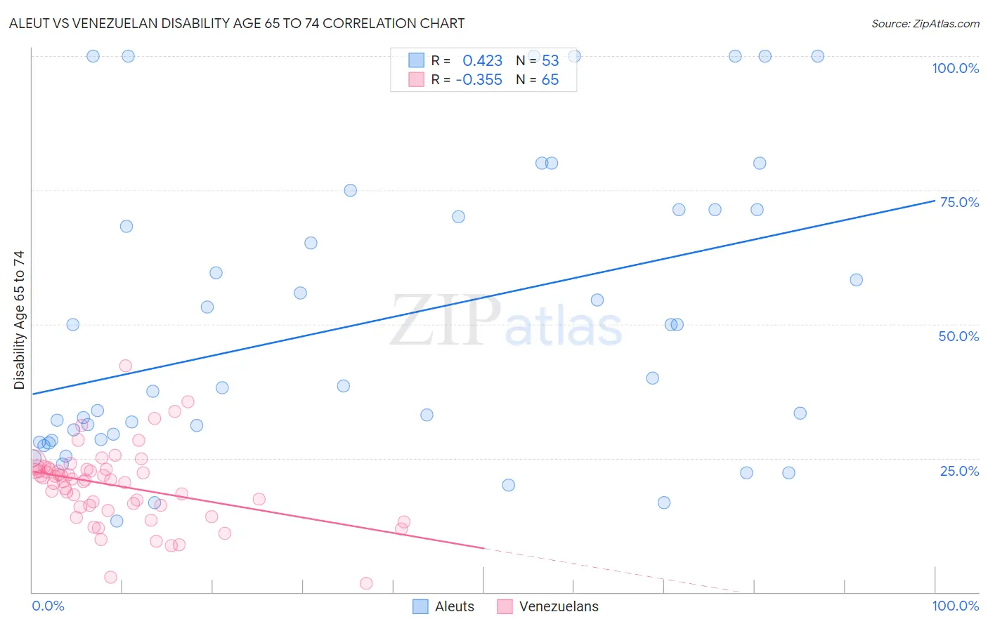 Aleut vs Venezuelan Disability Age 65 to 74