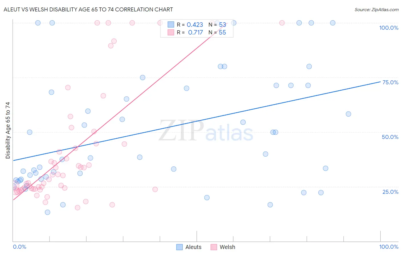 Aleut vs Welsh Disability Age 65 to 74
