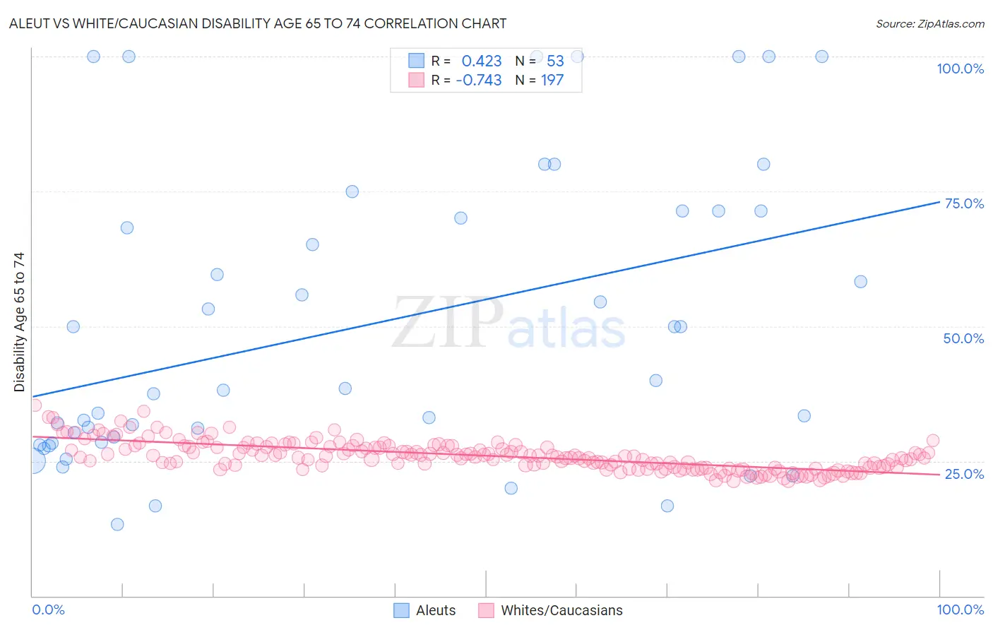 Aleut vs White/Caucasian Disability Age 65 to 74