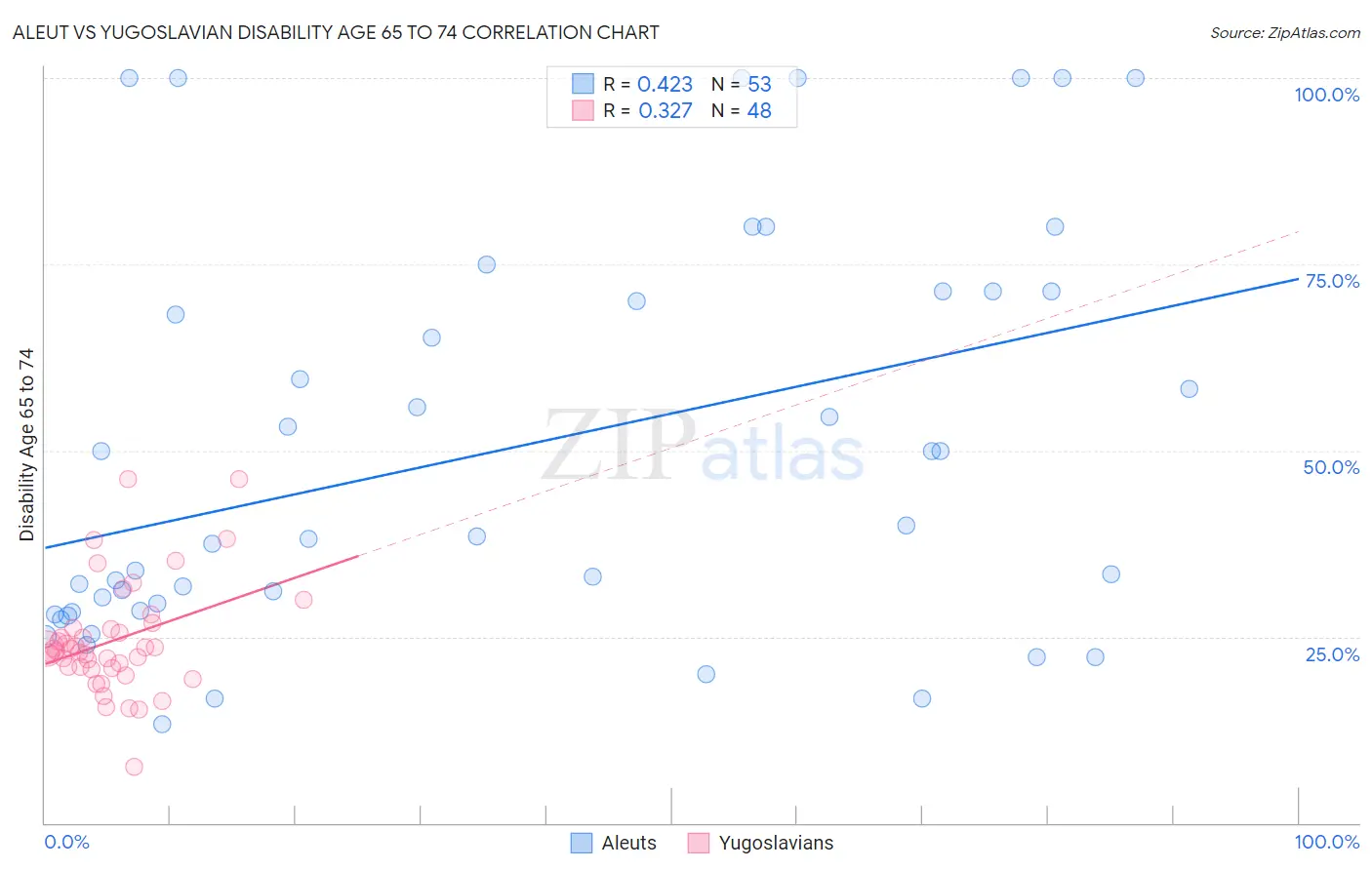 Aleut vs Yugoslavian Disability Age 65 to 74