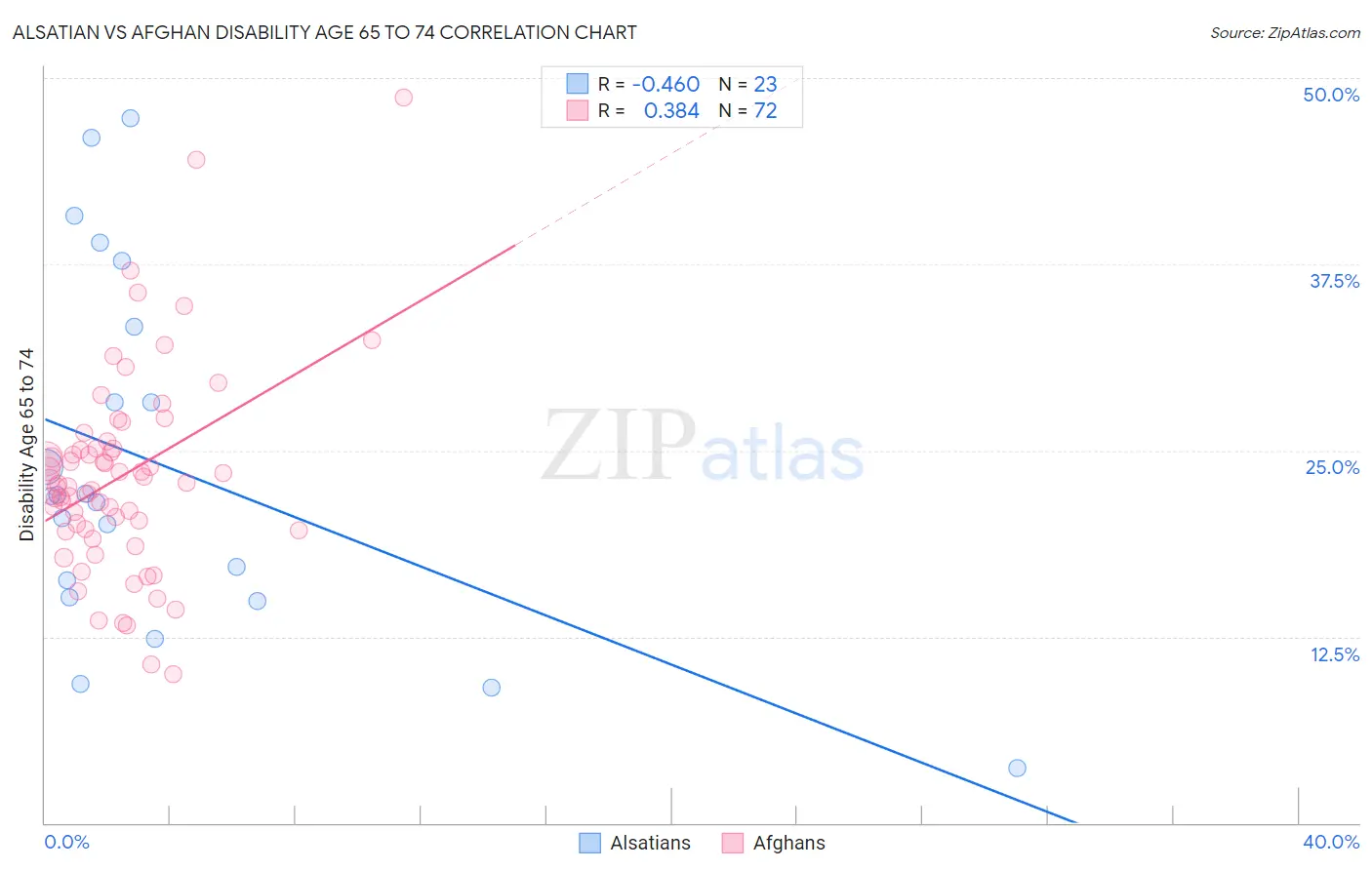Alsatian vs Afghan Disability Age 65 to 74