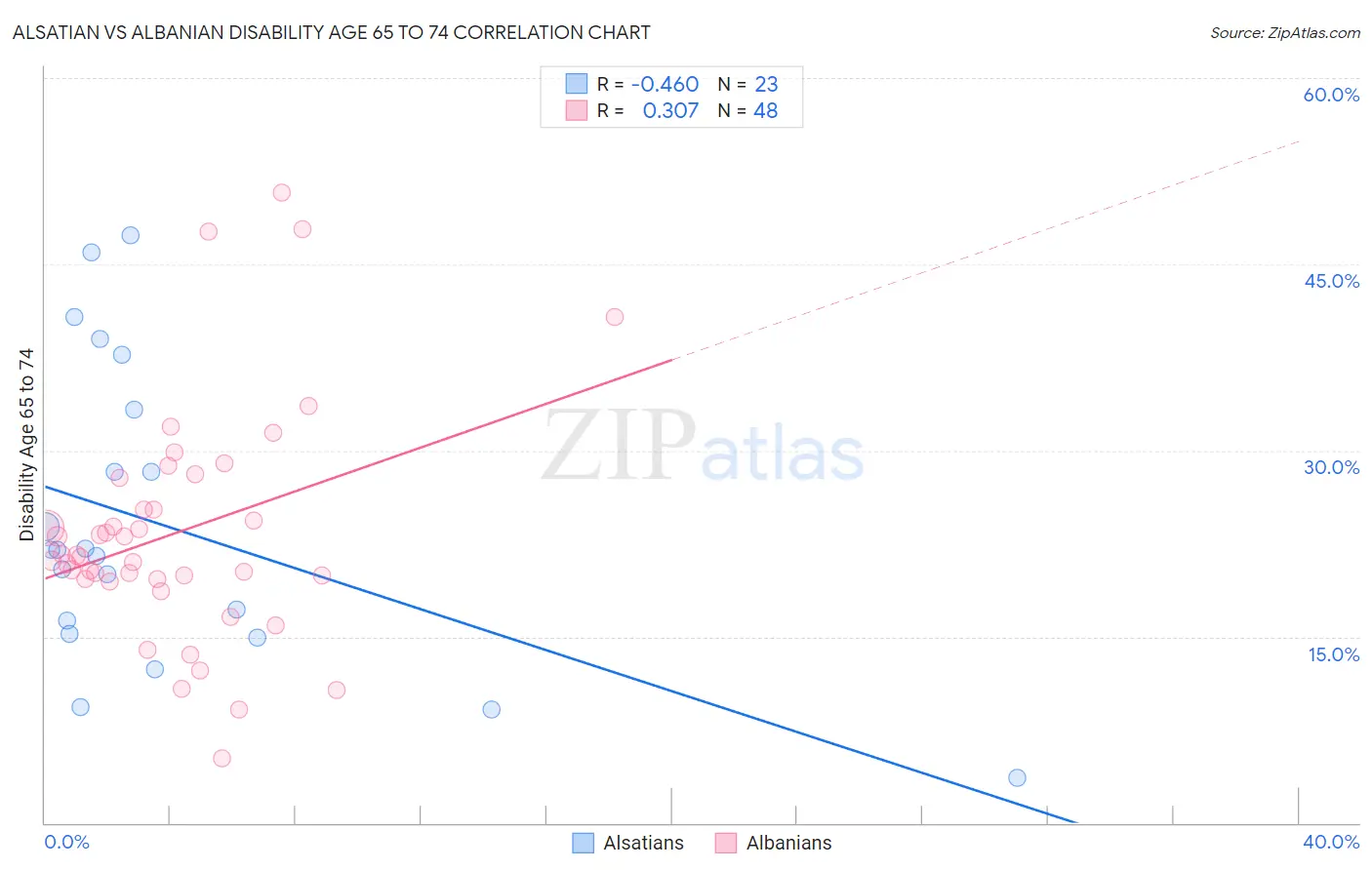 Alsatian vs Albanian Disability Age 65 to 74