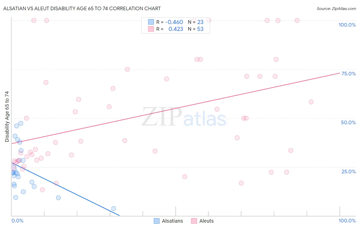 Alsatian vs Aleut Disability Age 65 to 74