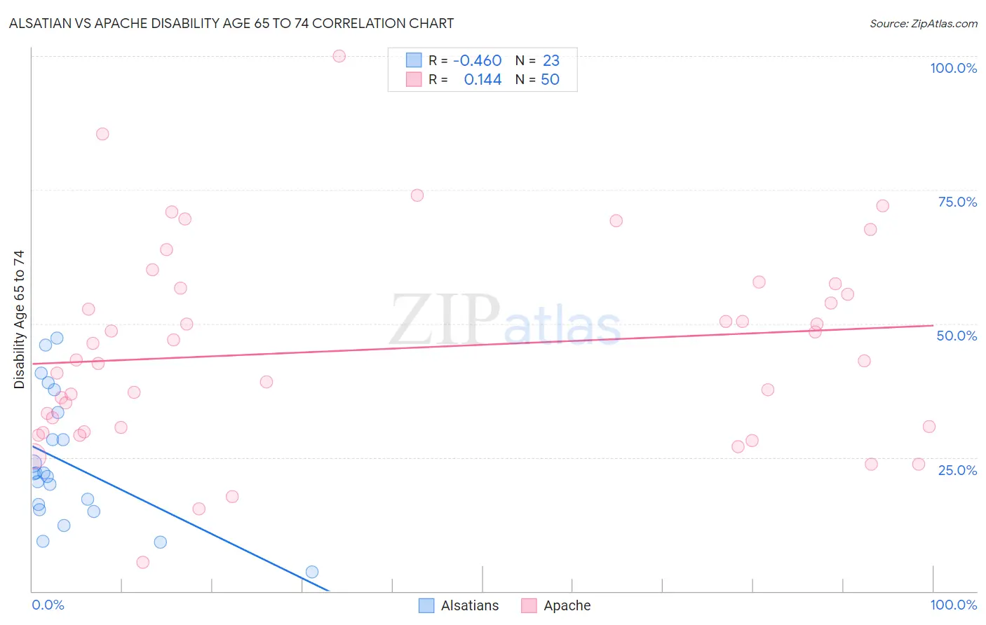Alsatian vs Apache Disability Age 65 to 74