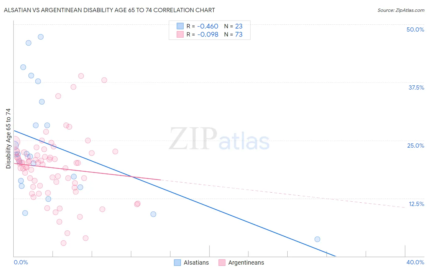 Alsatian vs Argentinean Disability Age 65 to 74