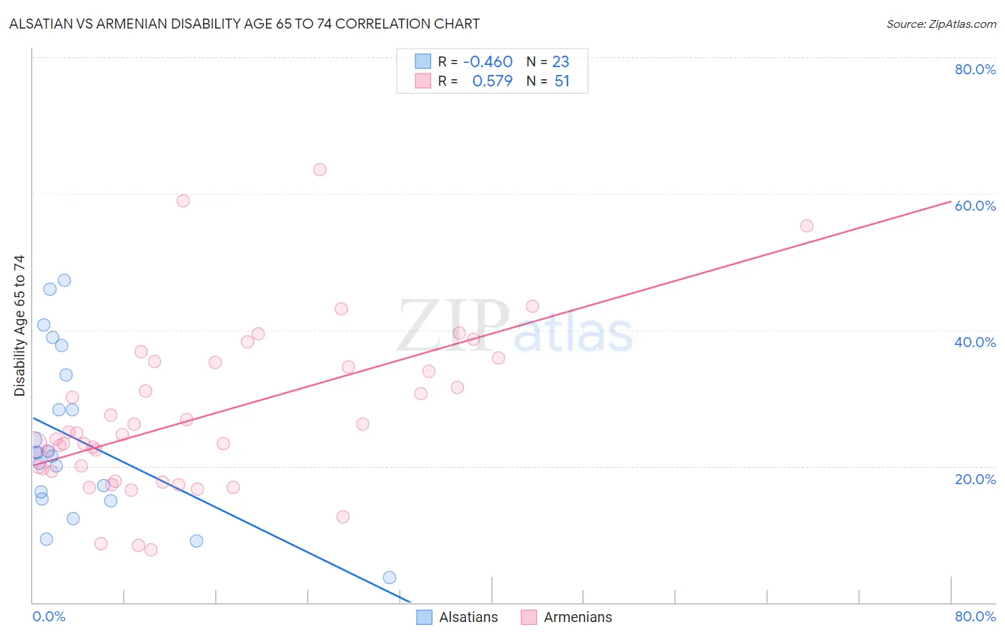 Alsatian vs Armenian Disability Age 65 to 74