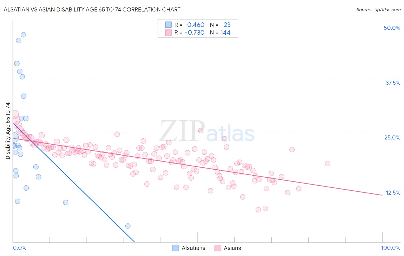 Alsatian vs Asian Disability Age 65 to 74