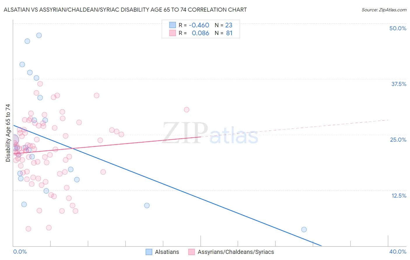 Alsatian vs Assyrian/Chaldean/Syriac Disability Age 65 to 74