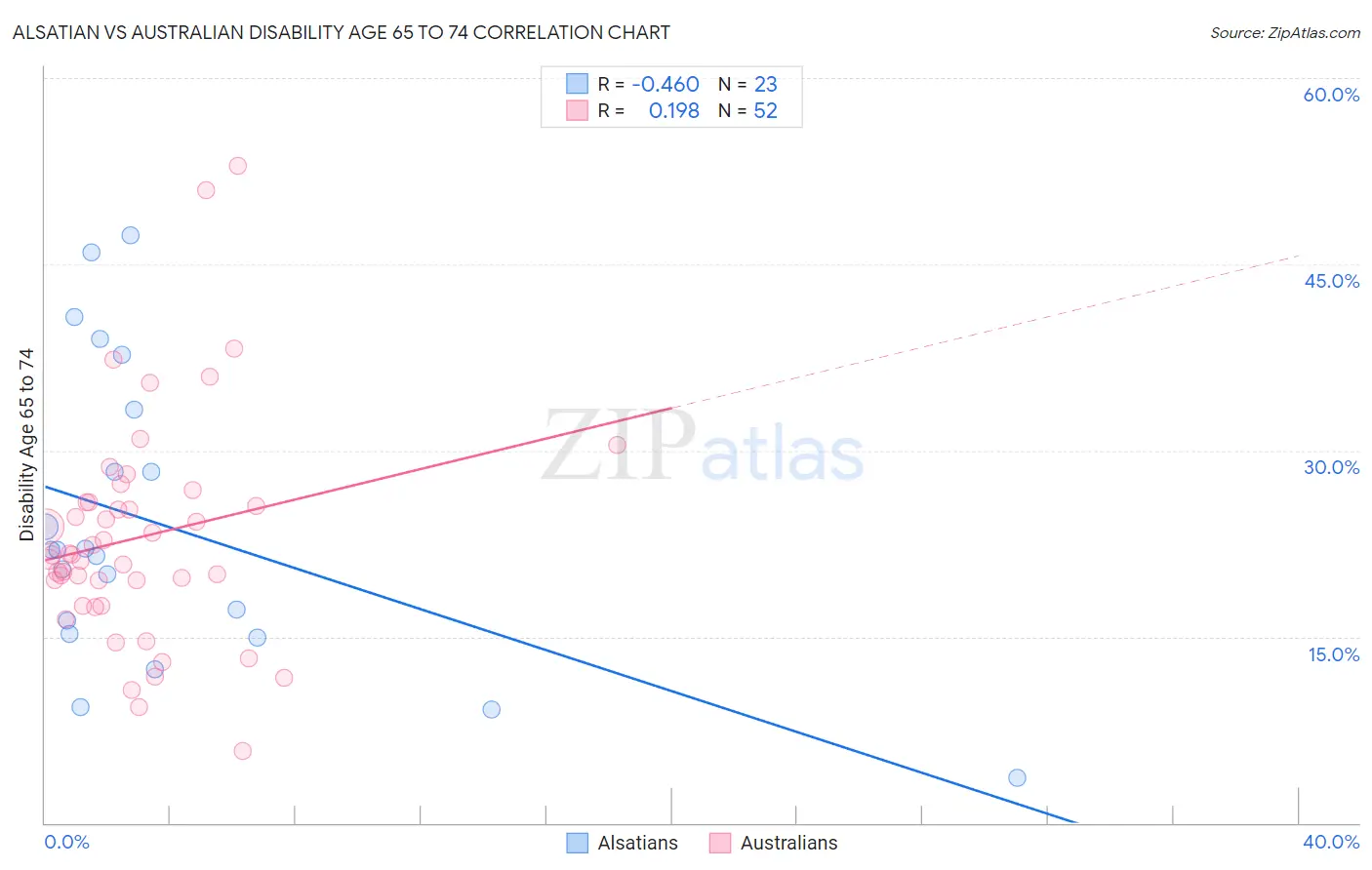 Alsatian vs Australian Disability Age 65 to 74