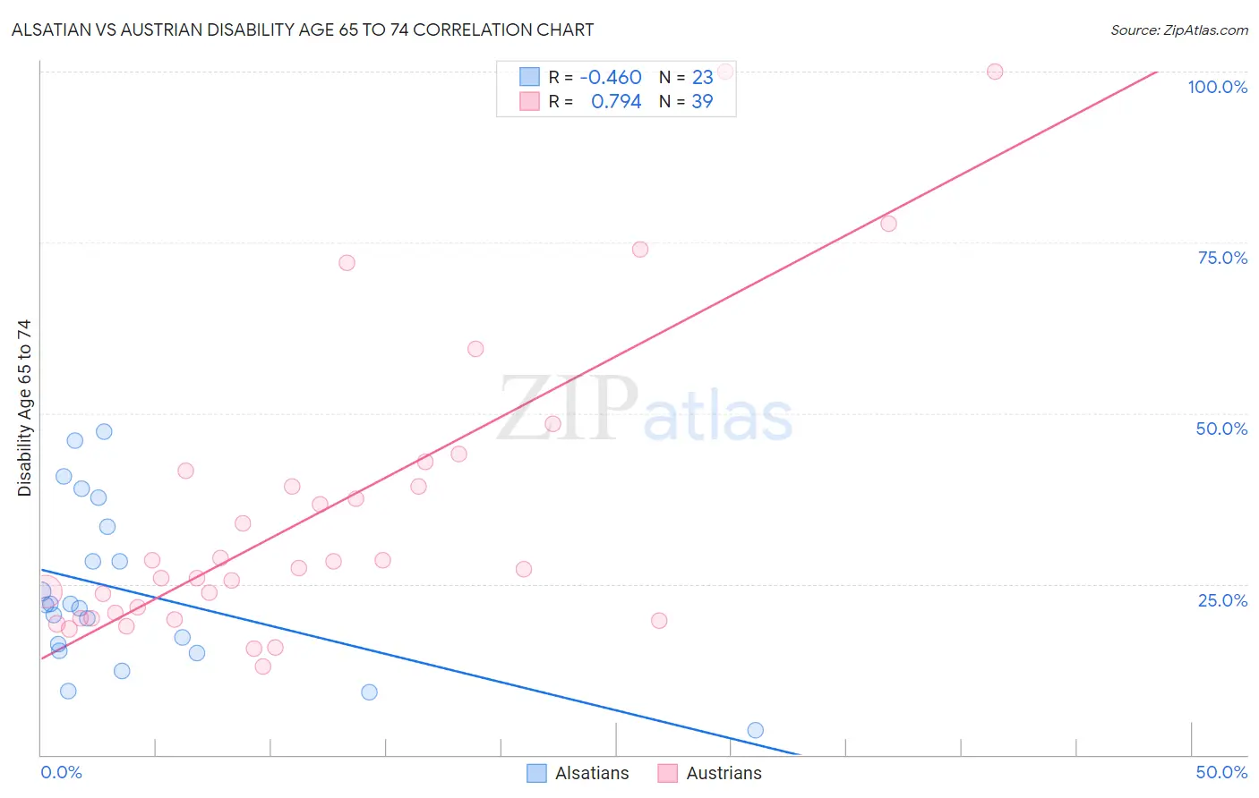 Alsatian vs Austrian Disability Age 65 to 74