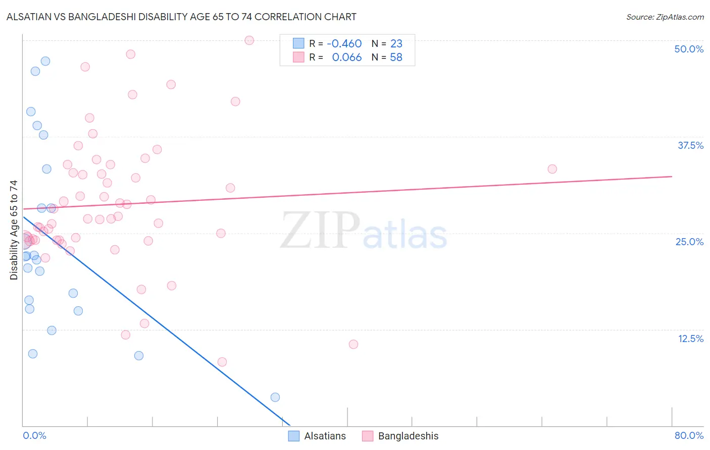 Alsatian vs Bangladeshi Disability Age 65 to 74