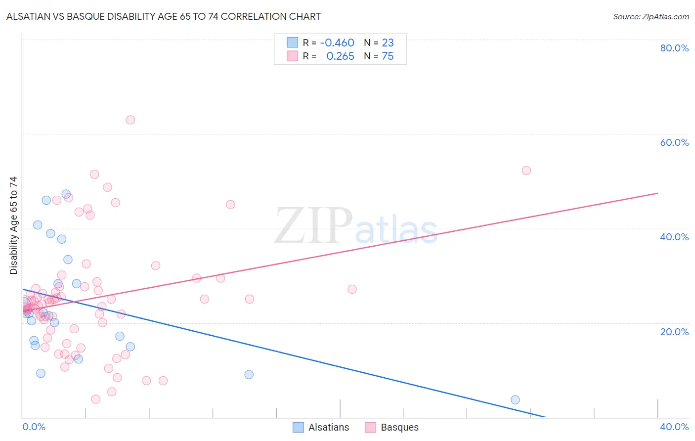 Alsatian vs Basque Disability Age 65 to 74