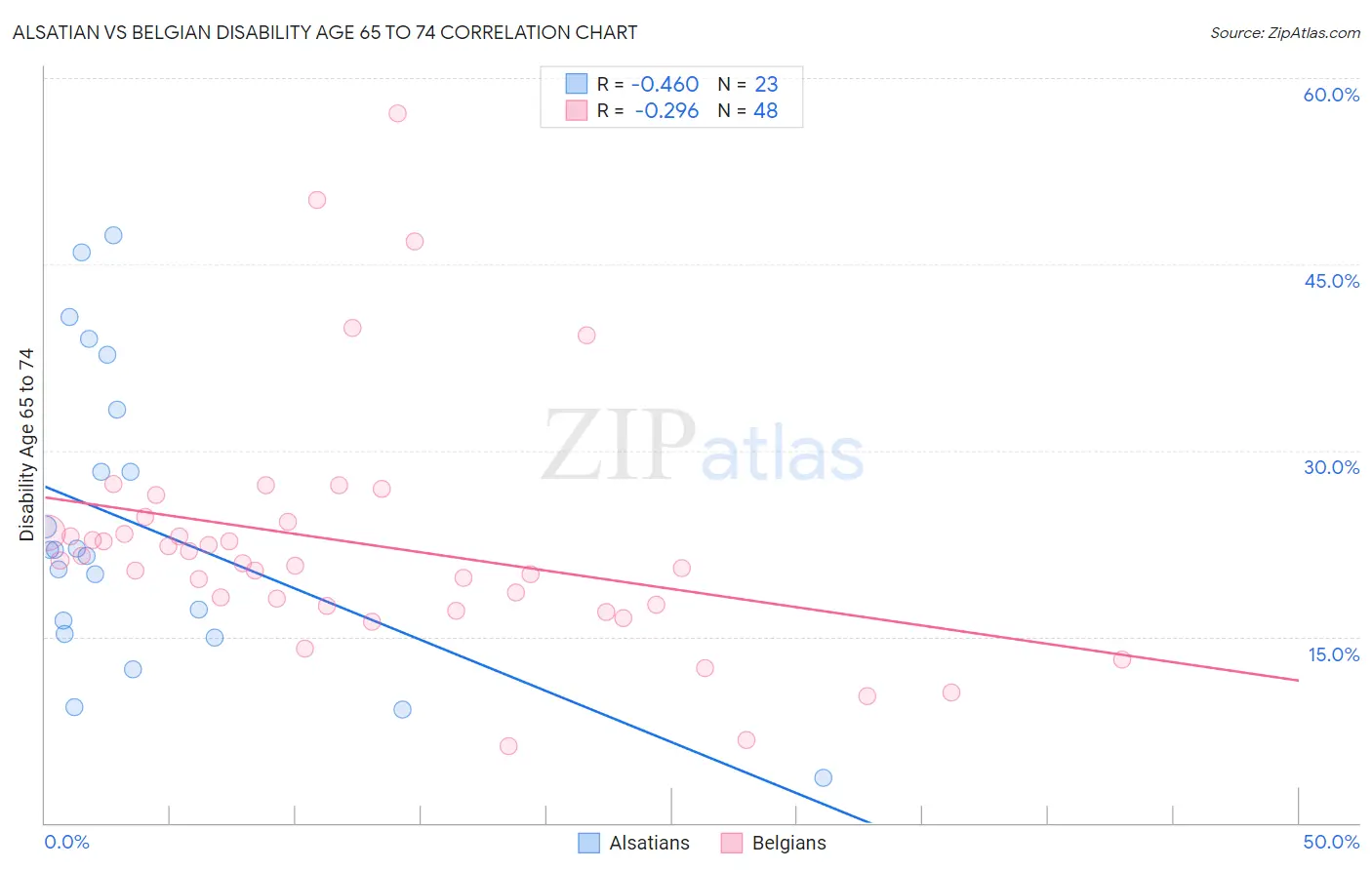 Alsatian vs Belgian Disability Age 65 to 74