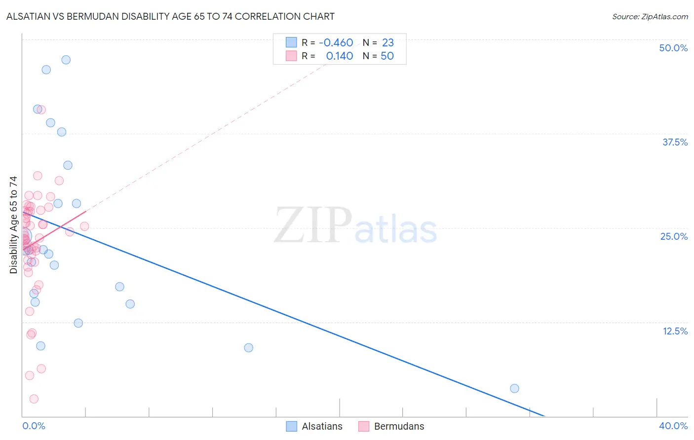 Alsatian vs Bermudan Disability Age 65 to 74