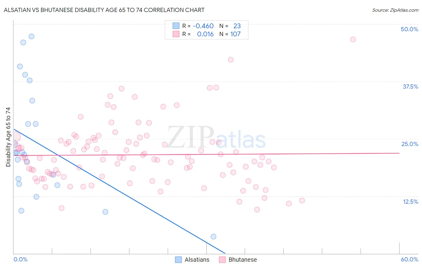 Alsatian vs Bhutanese Disability Age 65 to 74