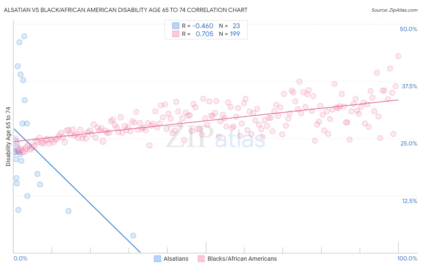 Alsatian vs Black/African American Disability Age 65 to 74