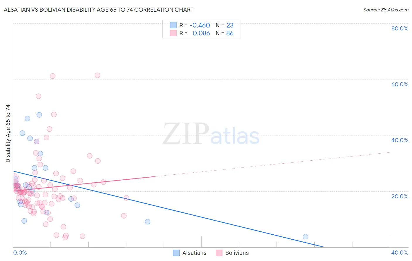 Alsatian vs Bolivian Disability Age 65 to 74