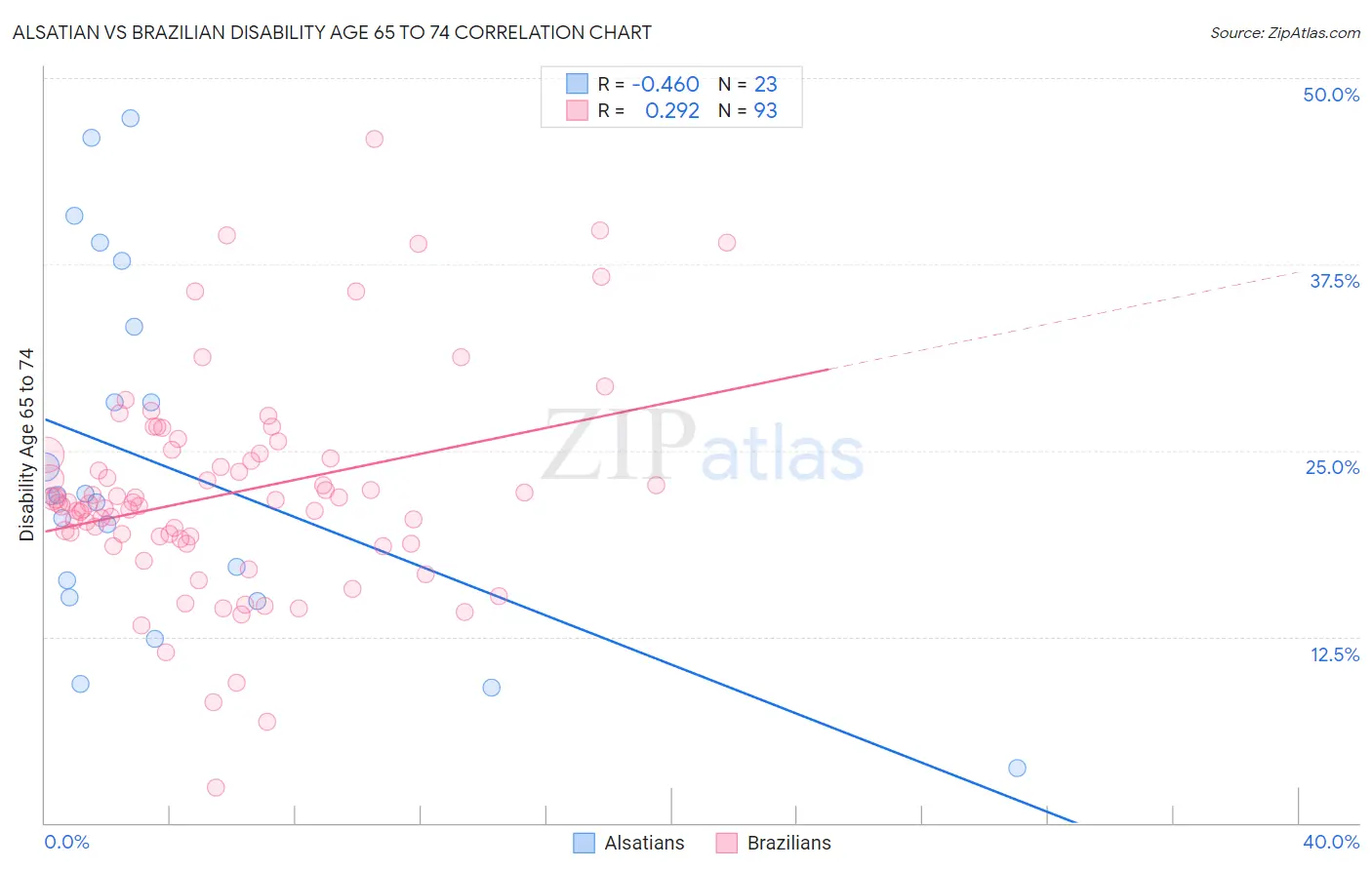 Alsatian vs Brazilian Disability Age 65 to 74