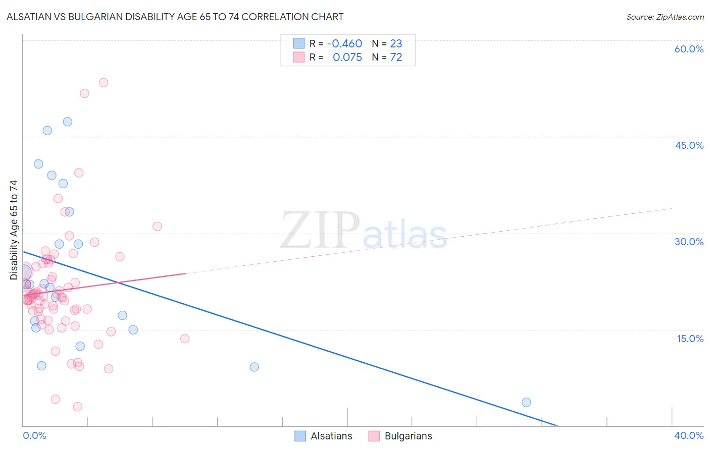 Alsatian vs Bulgarian Disability Age 65 to 74