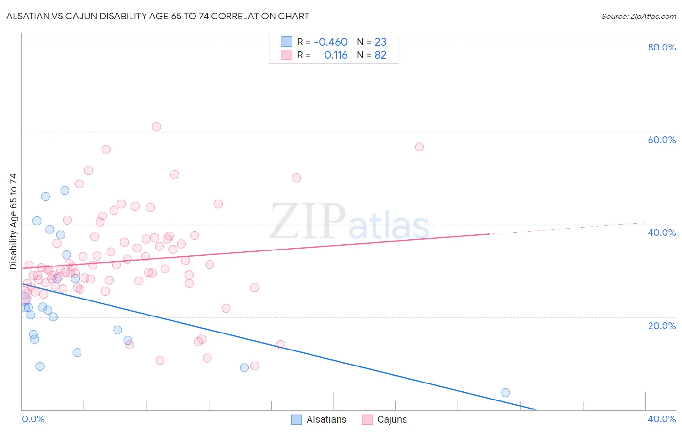 Alsatian vs Cajun Disability Age 65 to 74
