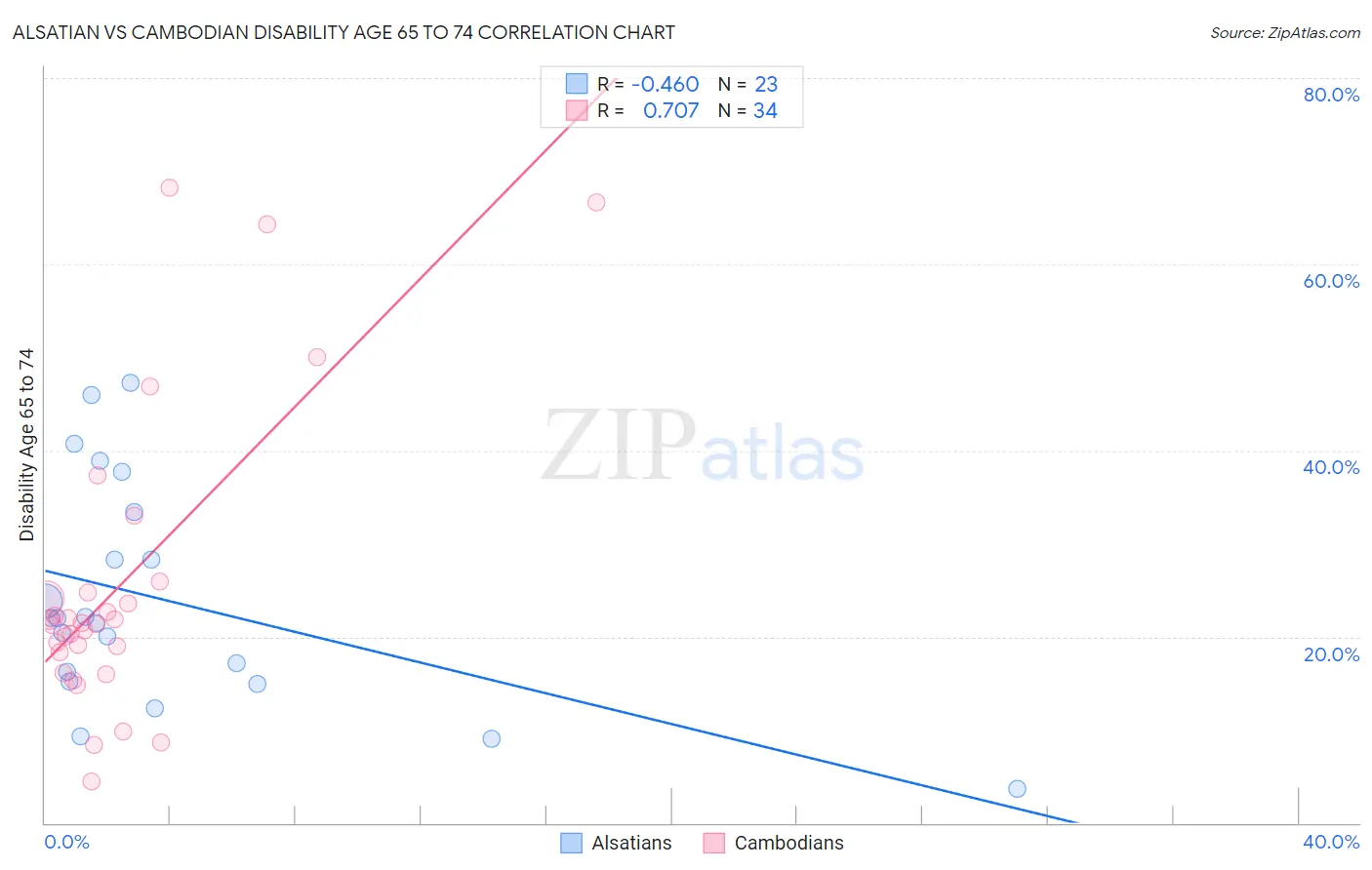 Alsatian vs Cambodian Disability Age 65 to 74
