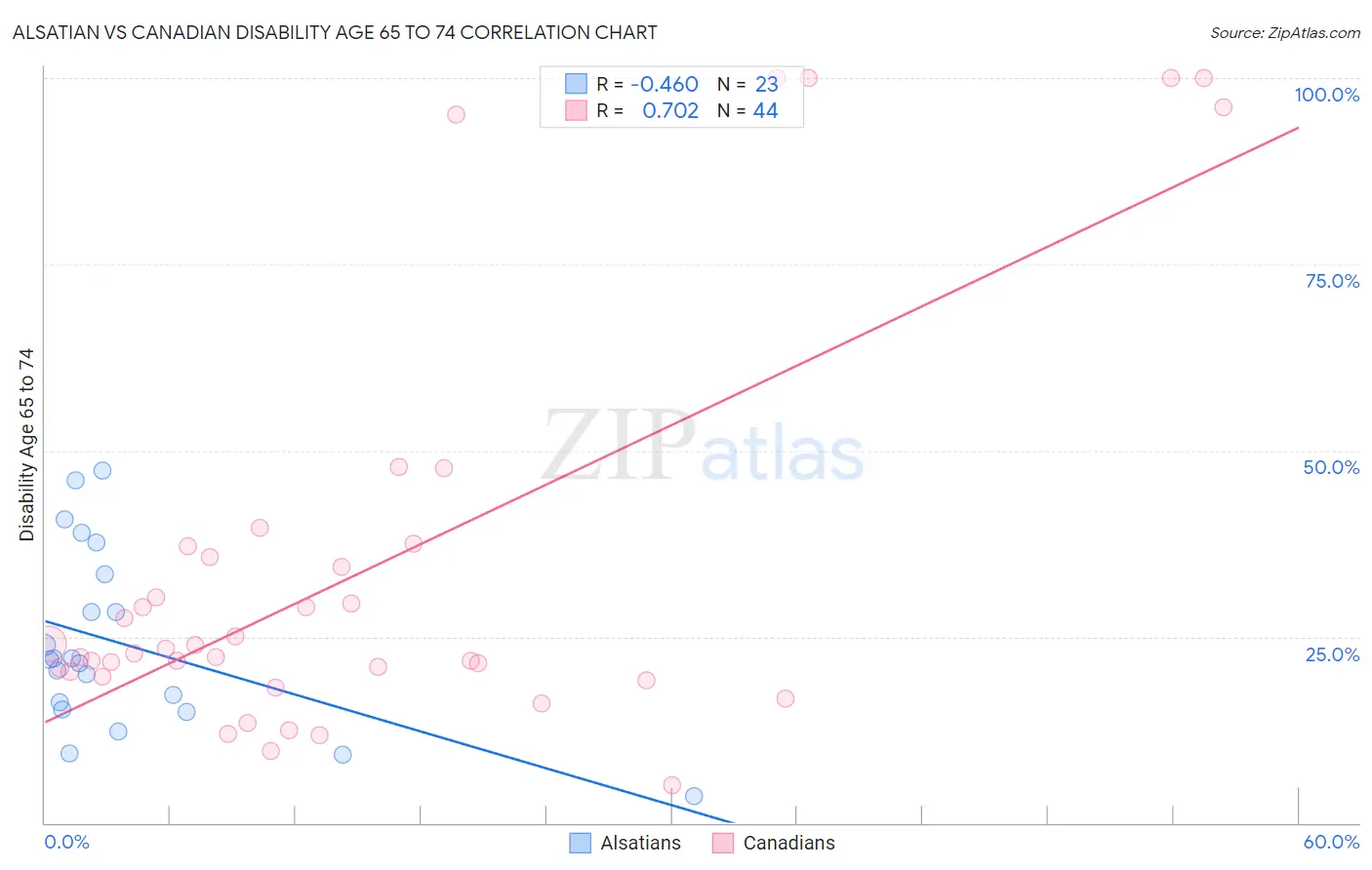 Alsatian vs Canadian Disability Age 65 to 74