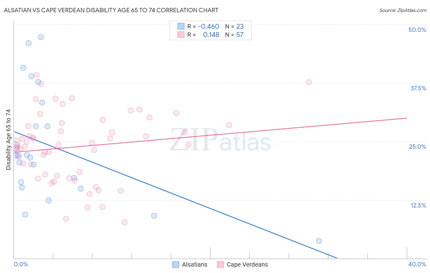 Alsatian vs Cape Verdean Disability Age 65 to 74
