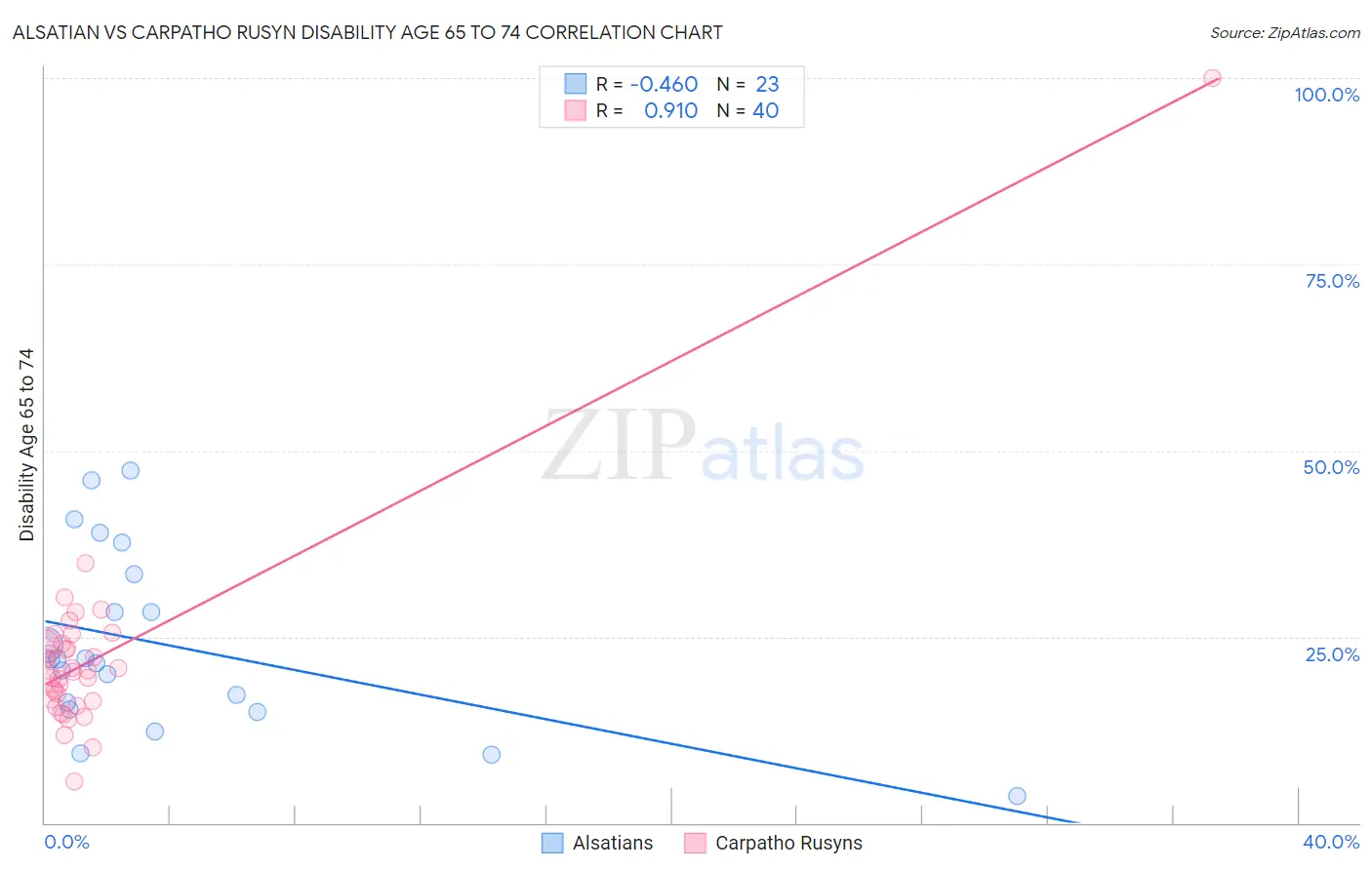 Alsatian vs Carpatho Rusyn Disability Age 65 to 74