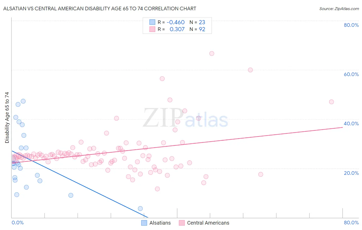 Alsatian vs Central American Disability Age 65 to 74