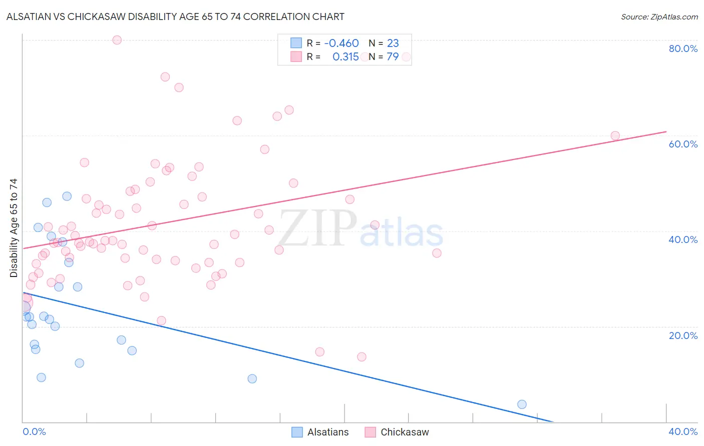 Alsatian vs Chickasaw Disability Age 65 to 74