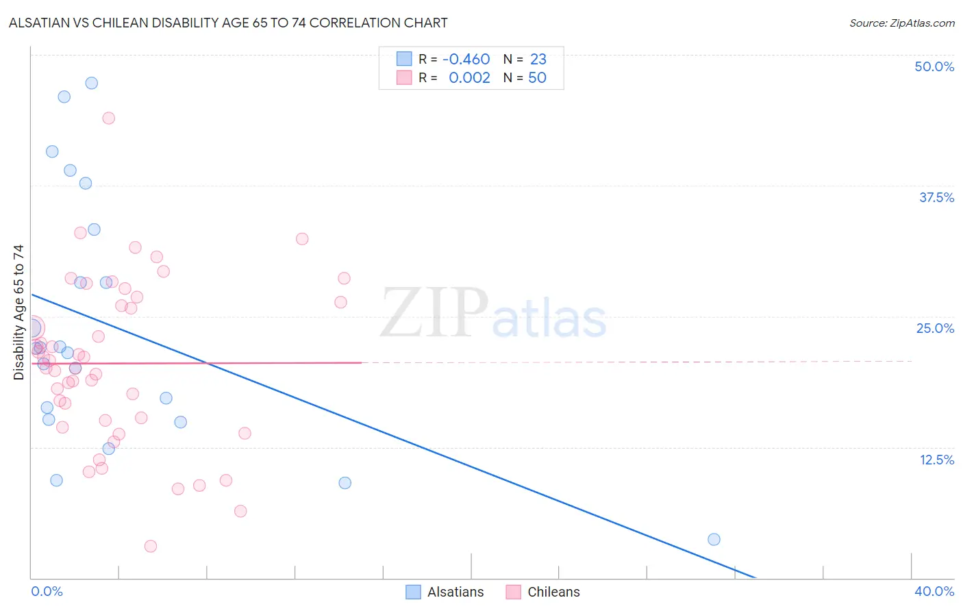 Alsatian vs Chilean Disability Age 65 to 74