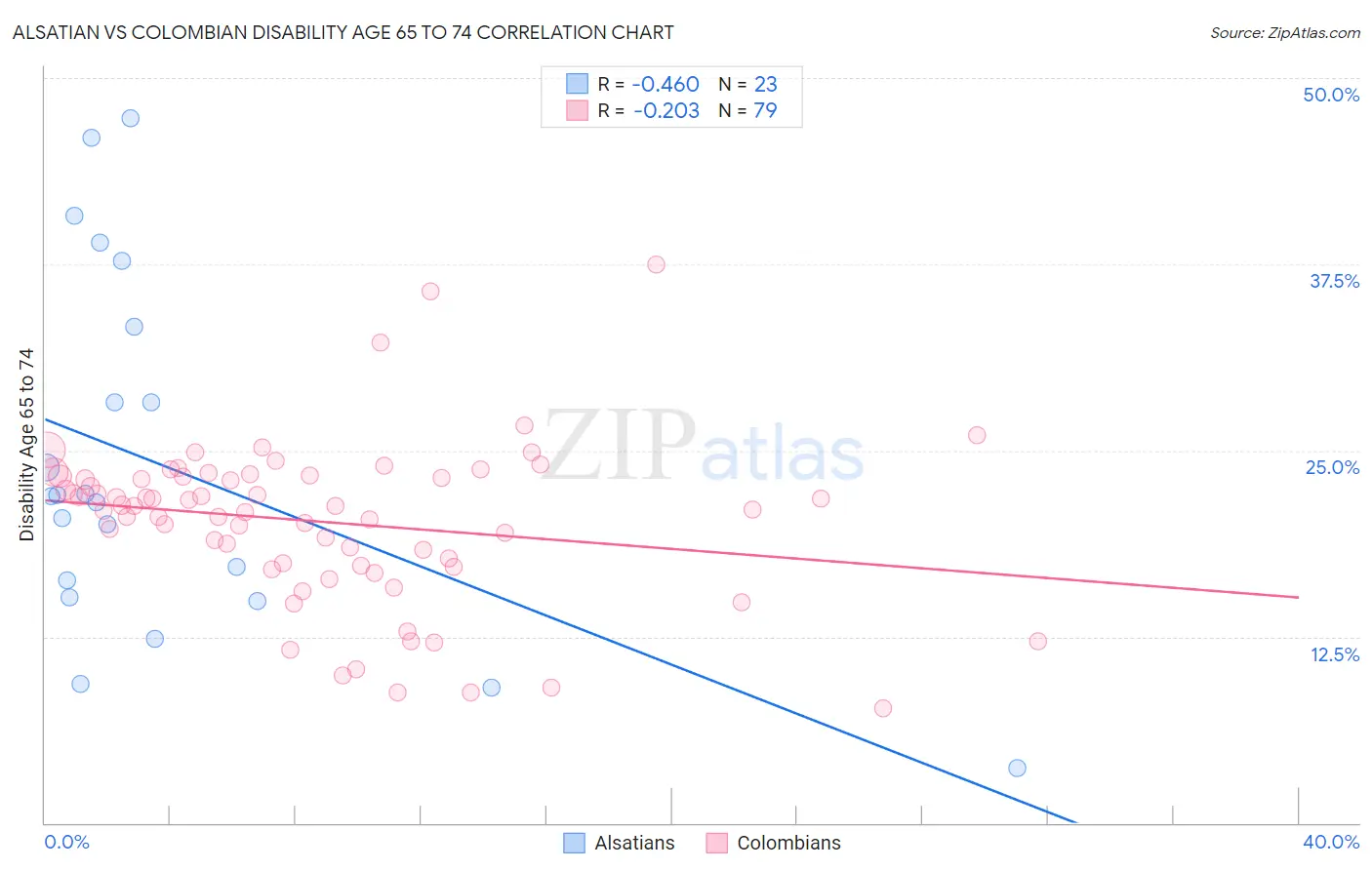 Alsatian vs Colombian Disability Age 65 to 74