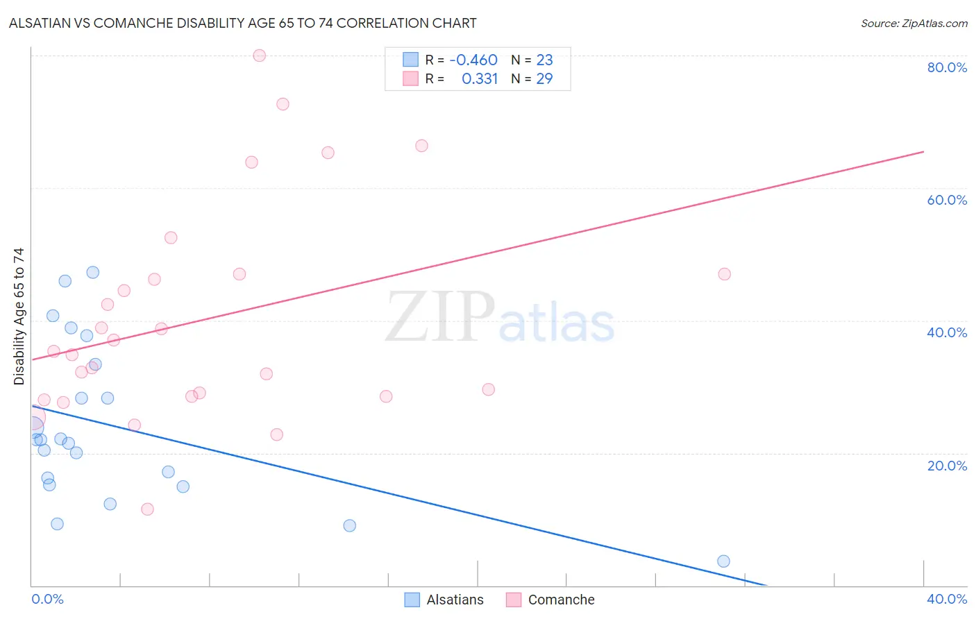 Alsatian vs Comanche Disability Age 65 to 74