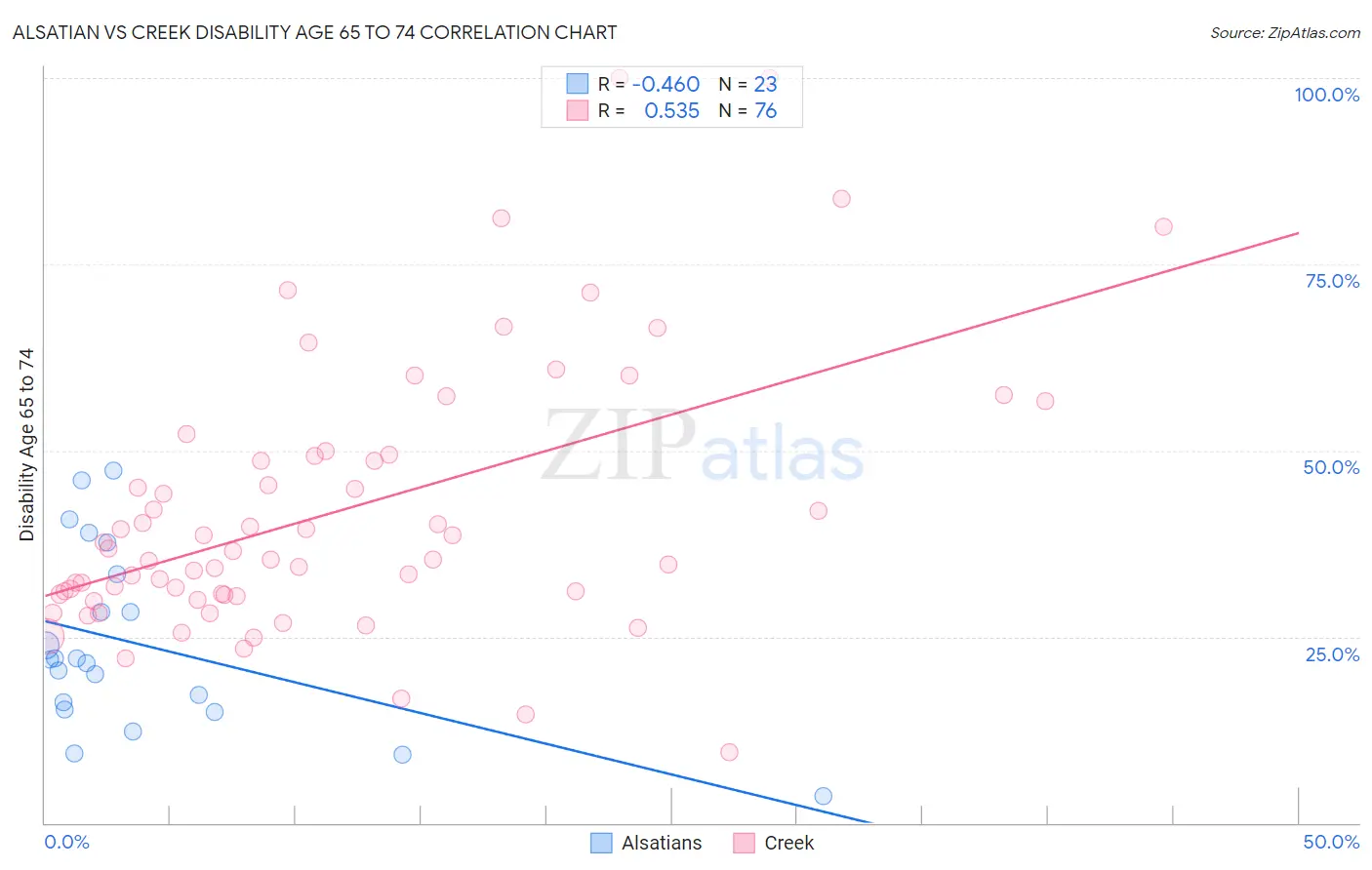 Alsatian vs Creek Disability Age 65 to 74