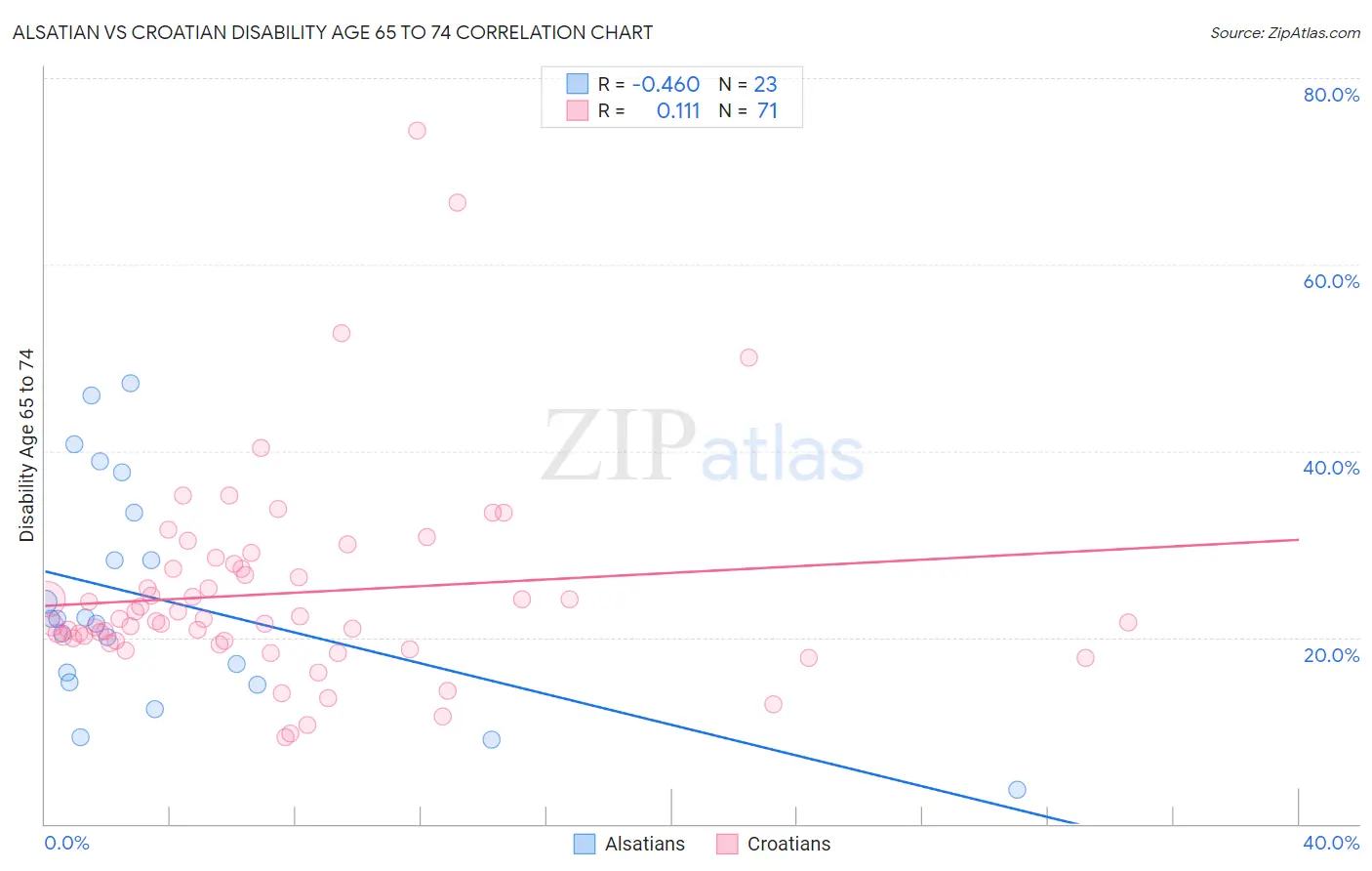 Alsatian vs Croatian Disability Age 65 to 74