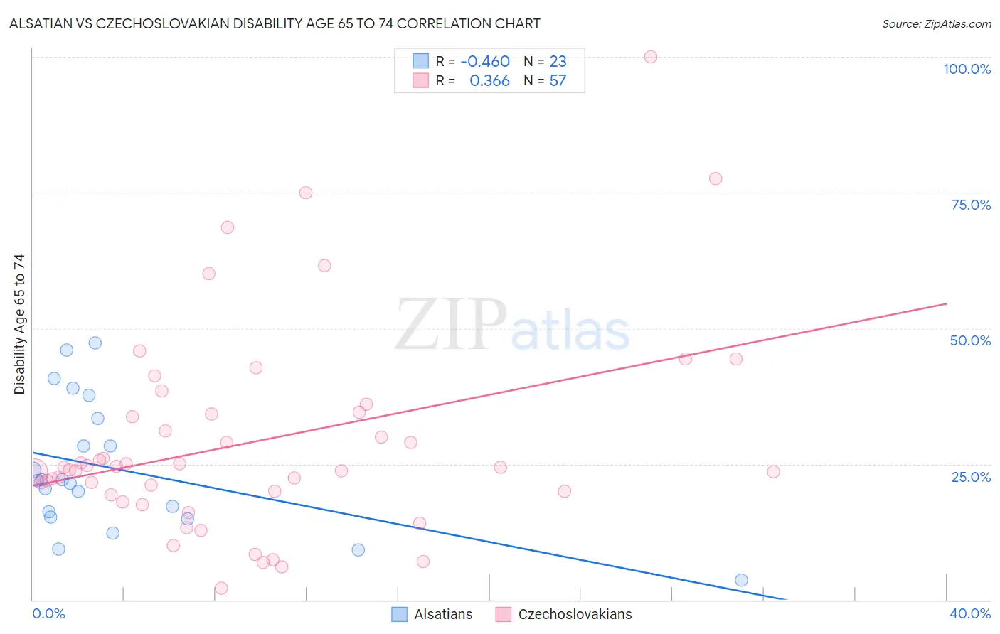 Alsatian vs Czechoslovakian Disability Age 65 to 74