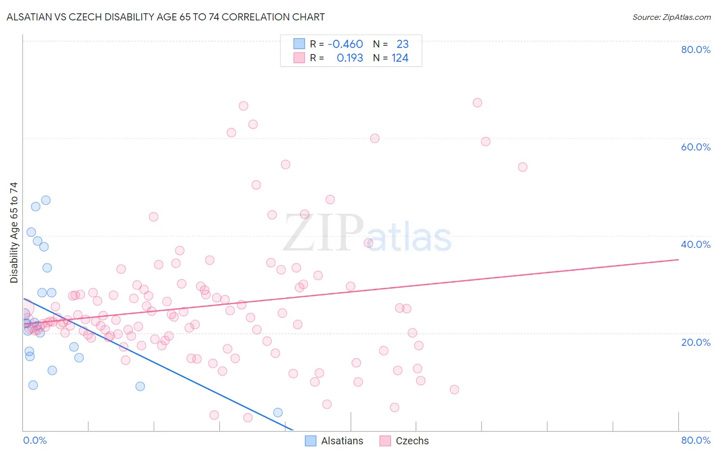 Alsatian vs Czech Disability Age 65 to 74