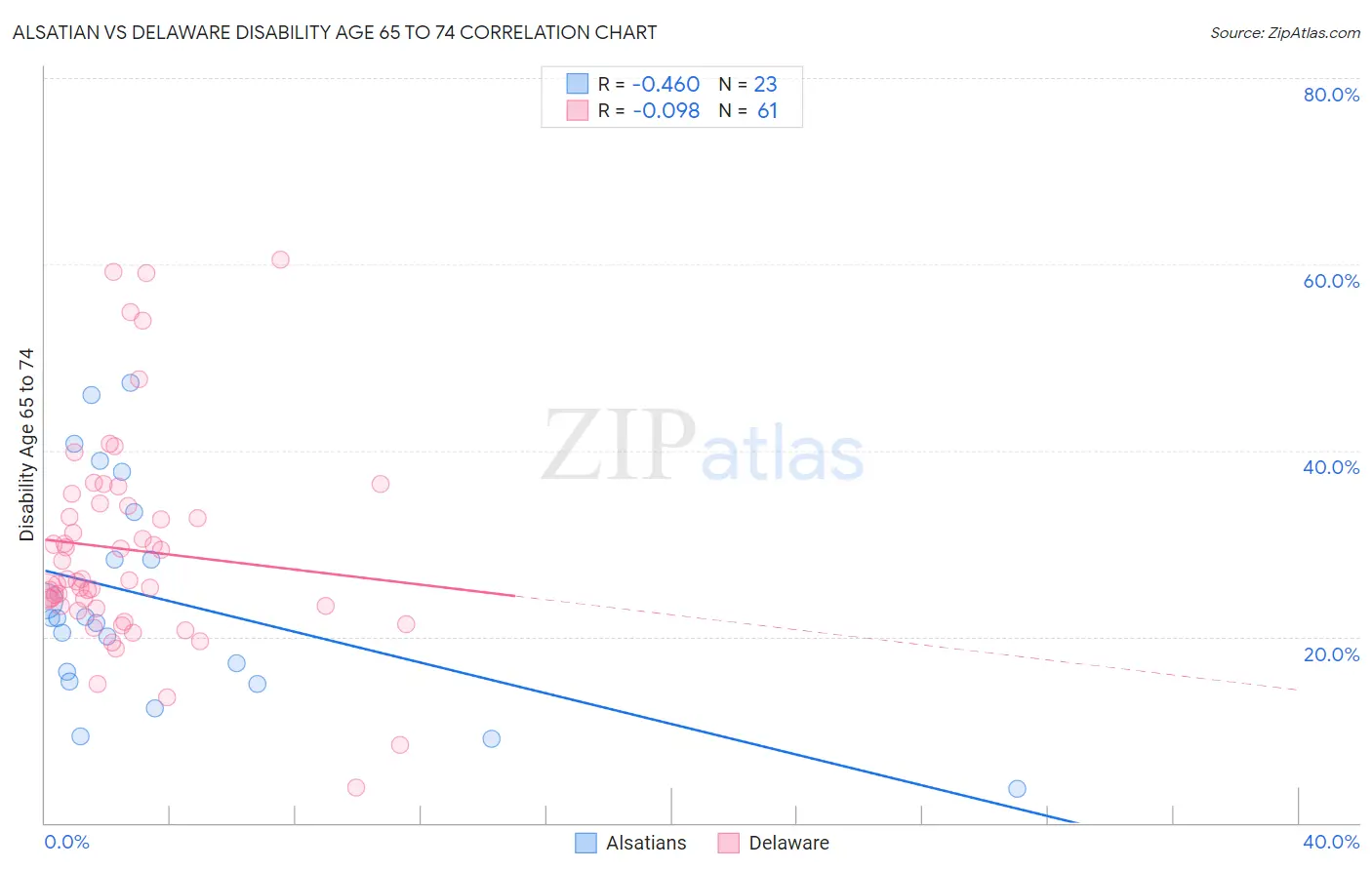 Alsatian vs Delaware Disability Age 65 to 74