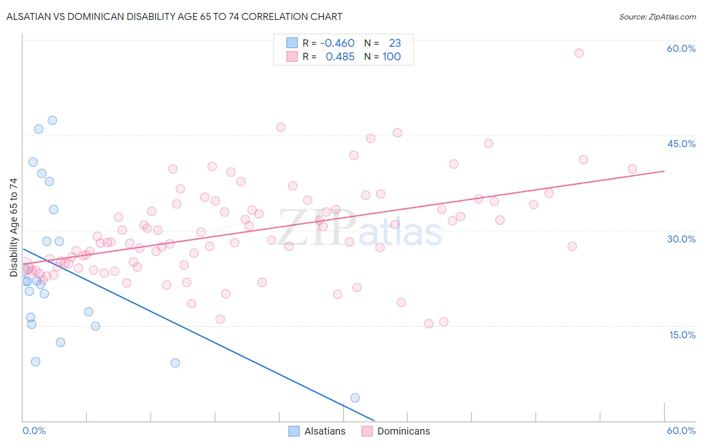 Alsatian vs Dominican Disability Age 65 to 74
