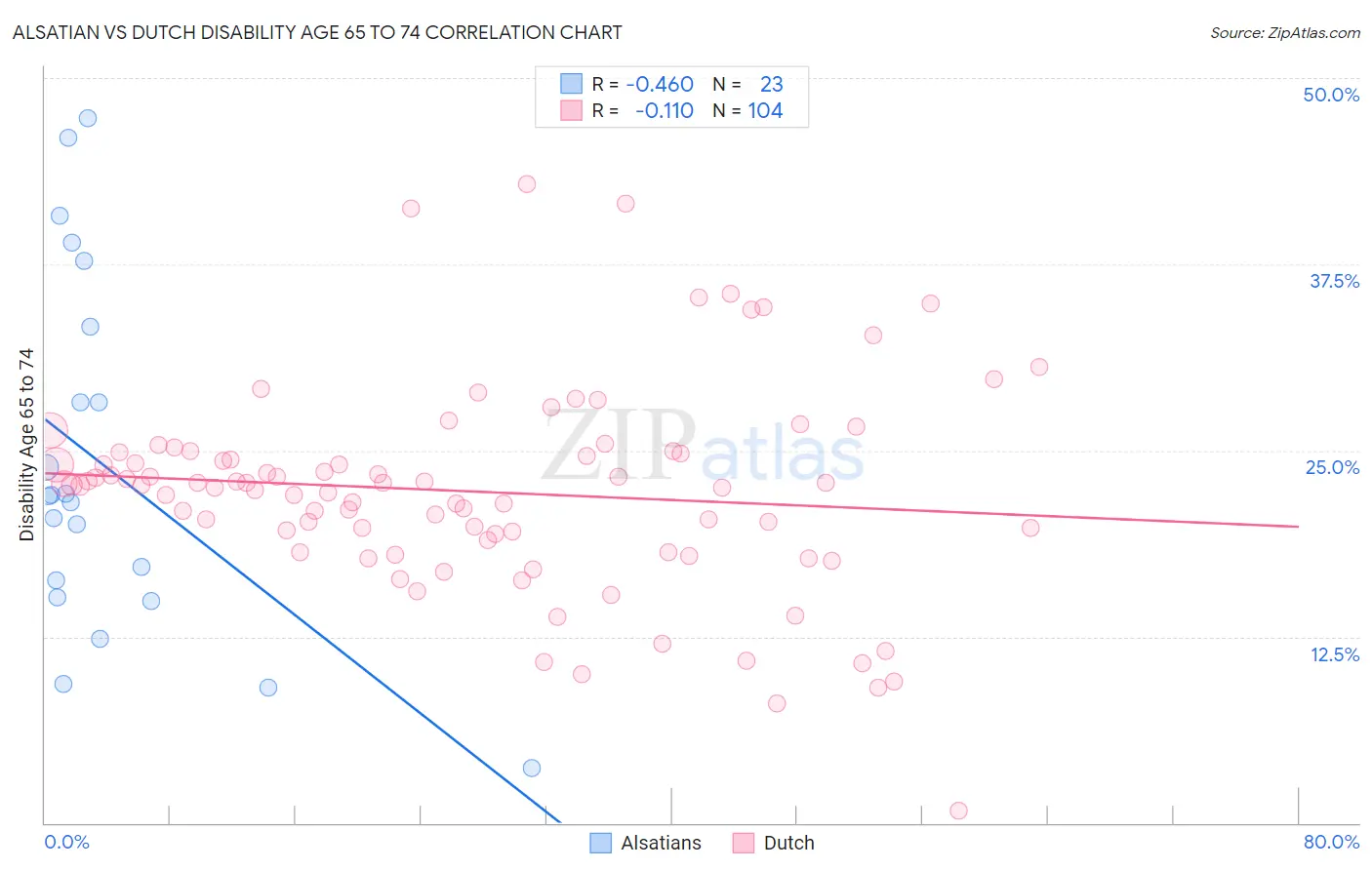 Alsatian vs Dutch Disability Age 65 to 74