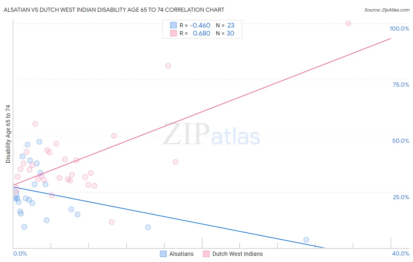 Alsatian vs Dutch West Indian Disability Age 65 to 74