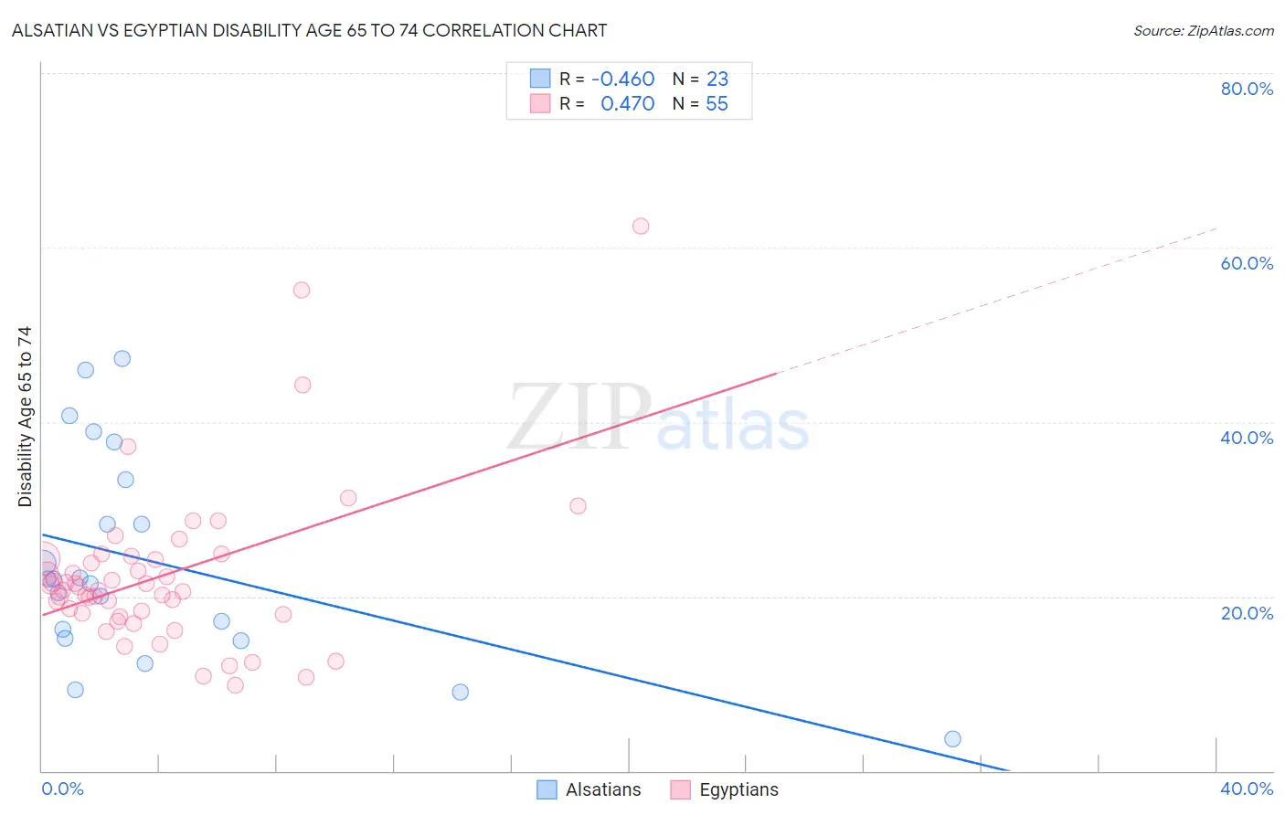 Alsatian vs Egyptian Disability Age 65 to 74