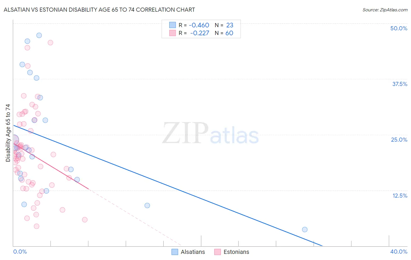 Alsatian vs Estonian Disability Age 65 to 74