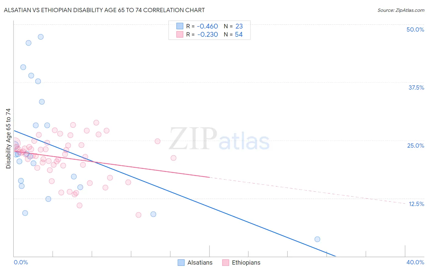 Alsatian vs Ethiopian Disability Age 65 to 74
