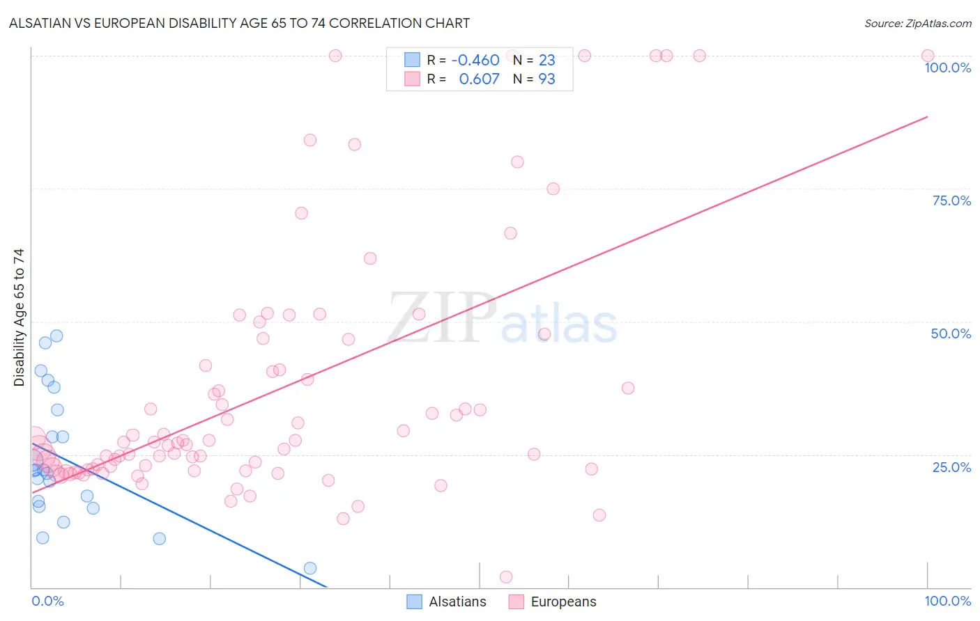 Alsatian vs European Disability Age 65 to 74